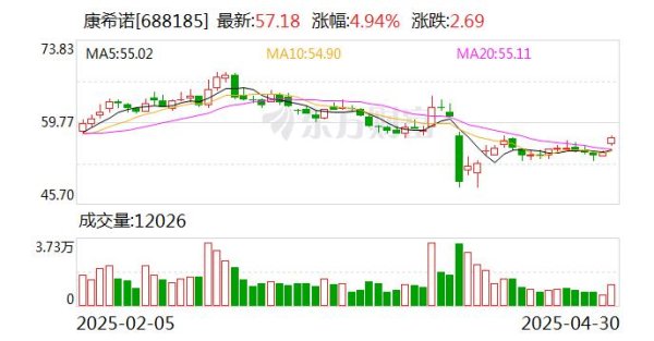 炒股配资入门知识网 康希诺一季度亏损减少至1155万元 营收增长20%