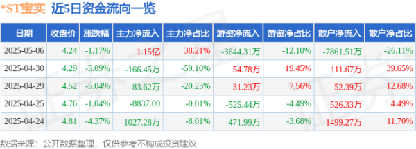 散户炒股 异动快报：*ST宝实（000595）5月7日9点32分触及跌停板