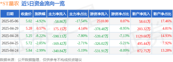 股票配资官网交易中心 异动快报：*ST星农（603789）5月7日9点34分触及跌停板