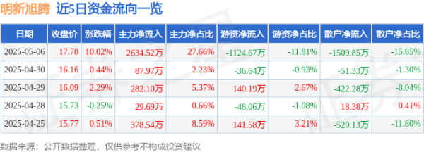 配资平台官网配资 异动快报：明新旭腾（605068）5月7日9点33分触及涨停板