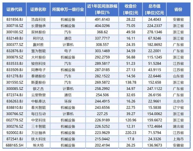 （数据来源：同花顺iFind；统计时间周期：2024年5月20日-2025年5月20日）股票配资公司开户网站